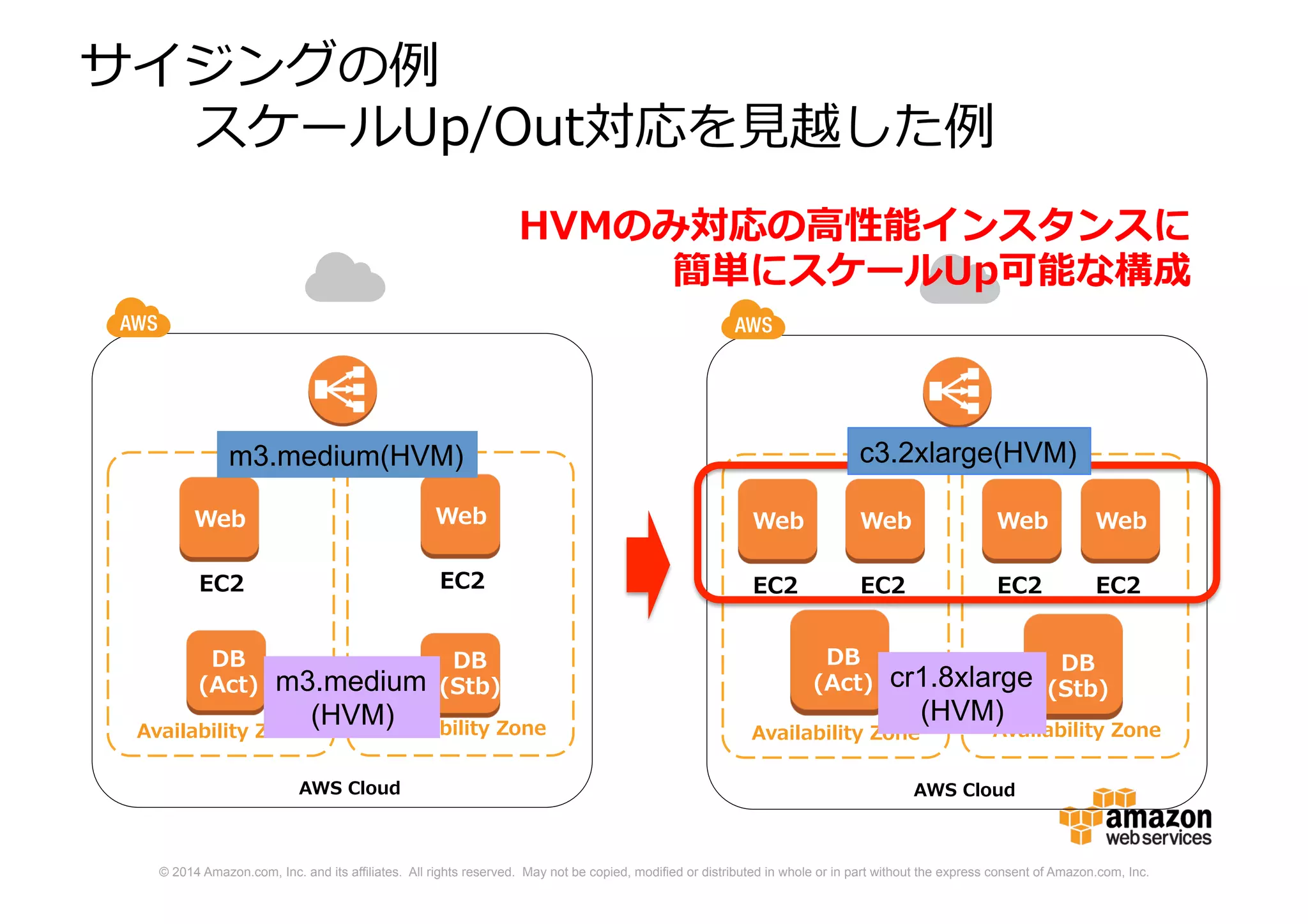 © 2014 Amazon.com, Inc. and its affiliates. All rights reserved. May not be copied, modified or distributed in whole or in part without the express consent of Amazon.com, Inc.
AWS Cloud
Availability Zone Availability Zone
サイジングの例
スケールUp/Out対応を見越した例
AWS Cloud
Availability Zone
EC2
Web
Availability Zone
EC2
Web
EC2
Web
EC2
Web
EC2
Web
EC2
Web
HVMのみ対応の高性能インスタンスに
簡単にスケールUp可能な構成
DB
(Act)
DB
(Stb)
DB
(Act)
DB
(Stb)
t2.micro(HVM)
m3.medium
(HVM)
cr1.8xlarge
(HVM)
c3.2xlarge(HVM)
 