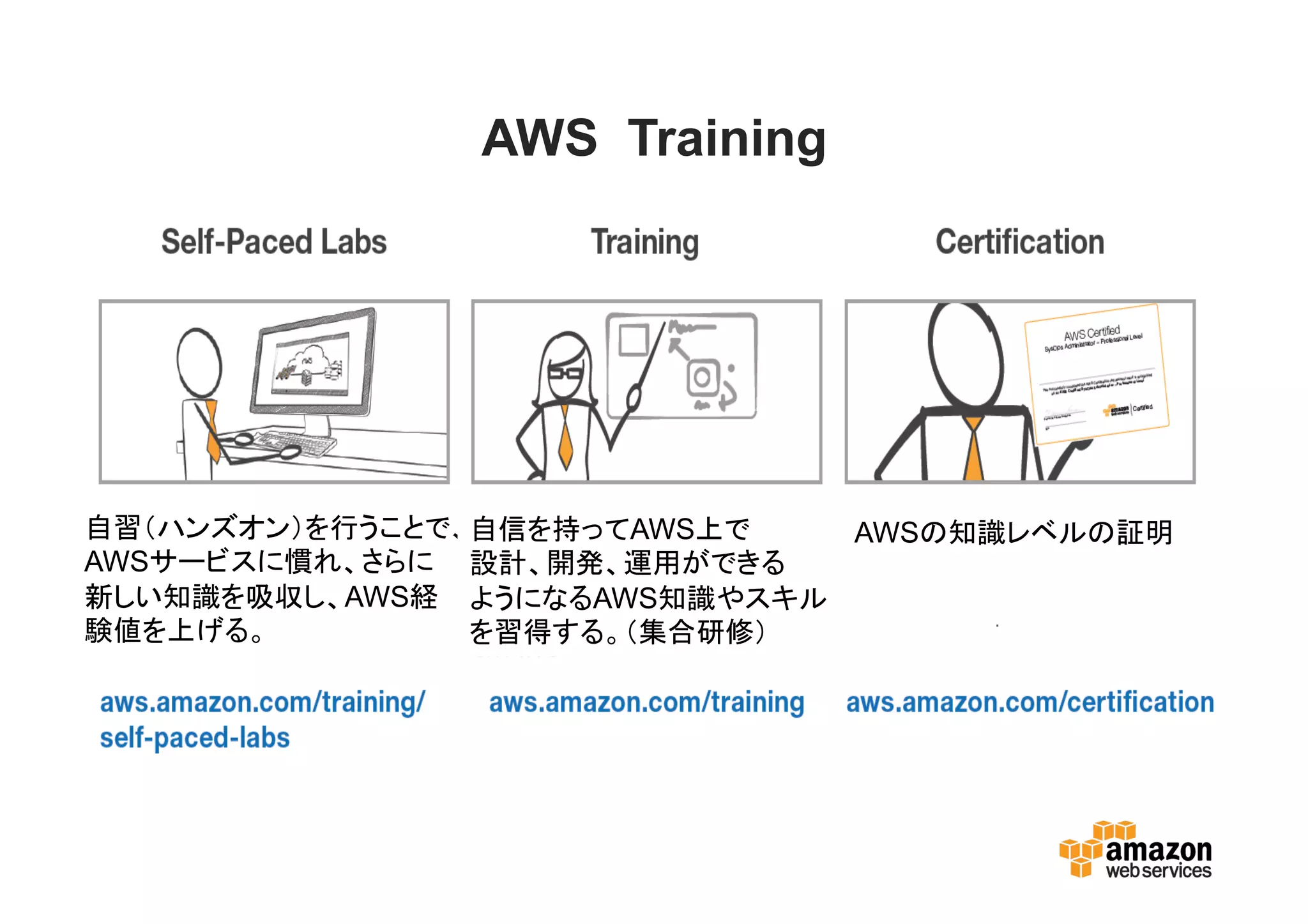 AWS Training
自習（ハンズオン）を行うことで、
AWSサービスに慣れ、さらに
新しい知識を吸収し、AWS経
験値を上げる。
自信を持ってAWS上で
設計、開発、運用ができる
ようになるAWS知識やスキル
を習得する。（集合研修）
AWSの知識レベルの証明
 