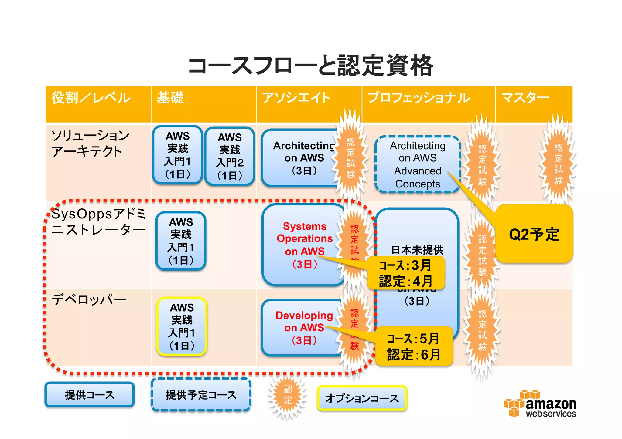 コースフローと認定資格
役割／レベル 基礎 アソシエイト プロフェッショナル マスター
ソリューション
アーキテクト
SysOppsアドミ
ニストレーター
デベロッパー
AWS
実践
入門１
（1日）
AWS
実践
入門２
（1日）
Architecting
on AWS
（3日）
Systems
Operations
on AWS
（3日）
Developing
on AWS
（3日）
日本未提供
Advanced
Operations
on AWS
（3日）
Architecting
on AWS
Advanced
Concepts
認
定
試
験
認
定
試
験
認
定
試
験
認
定
試
験
認
定
試
験
認
定
試
験
認
定
試
験
提供コース 提供予定コース
認
定
Q2予定
ｺｰｽ：5月
認定：6月
ｺｰｽ：3月
認定：4月
AWS
実践
入門１
（1日）
AWS
実践
入門１
（1日）
オプションコース
 