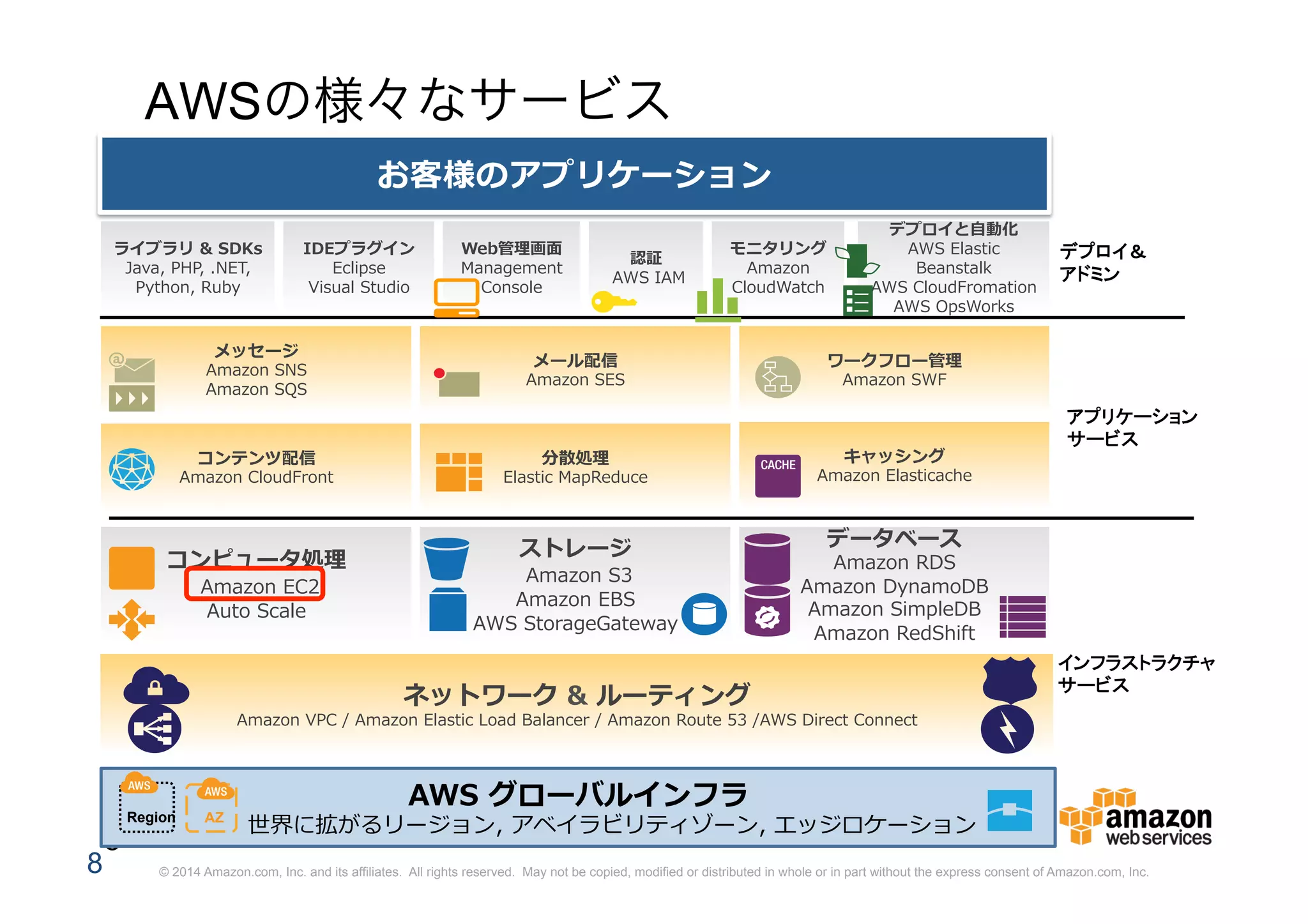 © 2014 Amazon.com, Inc. and its affiliates. All rights reserved. May not be copied, modified or distributed in whole or in part without the express consent of Amazon.com, Inc.
8
AWSの様々なサービス
8
お客様のアプリケーション
認証
AWS IAM
モニタリング
Amazon
CloudWatch
Web管理画面
Management
Console
デプロイと自動化
AWS Elastic
Beanstalk
AWS CloudFromation
AWS OpsWorks
IDEプラグイン
Eclipse
Visual Studio
ライブラリ & SDKs
Java, PHP, .NET,
Python, Ruby
デプロイ＆
アドミン
コンテンツ配信
Amazon CloudFront
メッセージ
Amazon SNS
Amazon SQS
分散処理
Elastic MapReduce
メール配信
Amazon SES
キャッシング
Amazon Elasticache
ワークフロー管理
Amazon SWF
アプリケーション
サービス
コンピュータ処理
Amazon EC2
Auto Scale
ストレージ
Amazon S3
Amazon EBS
AWS StorageGateway
データベース
Amazon RDS
Amazon DynamoDB
Amazon SimpleDB
Amazon RedShift
AWS グローバルインフラ
世界に拡がるリージョン, アベイラビリティゾーン, エッジロケーションAZRegion
ネットワーク & ルーティング
Amazon VPC / Amazon Elastic Load Balancer / Amazon Route 53 /AWS Direct Connect
インフラストラクチャ
サービス
 