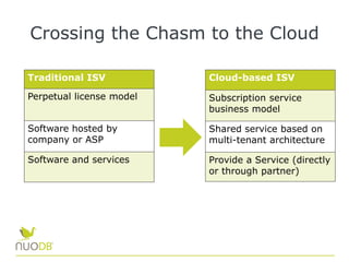 Crossing the Chasm to the Cloud
Traditional ISV
Perpetual license model
Software hosted by
company or ASP
Software and services
Cloud-based ISV
Subscription service
business model
Shared service based on
multi-tenant architecture
Provide a Service (directly
or through partner)
 