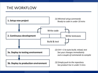 THE WORKFLOW
1. Setup new project
2. Continuous development
Write code
3a. Deploy to testing environment
3b. Deploy to production environment
Write testcases
Build & test
(1) Minimal setup commands
Ready to code in under 10 mins
(3) Simply push to the repository
See product live in under 5 mins
(2) Ctrl + S to auto build, reload, test
See your changes immediately
Just a couple of commands to compile
 