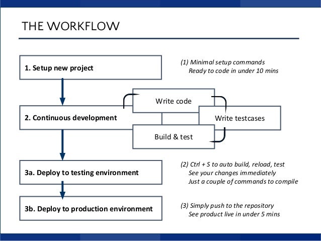 web development workflow high productivity web development workflow web development workflow high productivity web development workflow