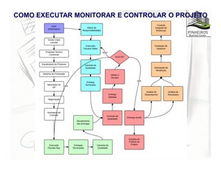 COMO EXECUTAR MONITORAR E CONTROLAR O PROJETO
 