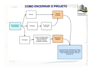 COMO ENCERRAR O PROJETO
 