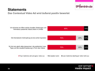 10
Das Contextual Video Ad wird äußerst positiv bewertet
70%
70%
90%
20%
20%
10%
10%
10%
So hat man gleich alles beisammen: die praktischen Lese-
Tipps und die visuelle Erweiterung in Form des Videos
Die thematische Verknüpfung ist eine echte Inspiration
Ich wünsche mir öfters solche visuellen Anleitungen und
thematisch passende Videos direkt im Umfeld
Top 2 (stimme voll und ganz / eher zu) Mid (weder noch) Low 2 (stimme überhaupt / eher nicht zu)
Statements
 