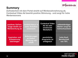 Summary
12
Zufriedenheit mit dem Portal strahlt auf Werbewahrnehmung ab,
Contextual Video Ad bewirkt positive Stimmung - und sorgt für hohe
Werberesonanz
positives GoFem-
Image strahlt auf
Werbewirkung ab
Umfeld-Videos in
vielen Rubriken
erwünscht
Contextual Video
Ad als sehr
emotionale
Werbeform
selbstständiges
Starten sorgt für
Aufmerksamkeit
Inspiration und
Entspannung
überwiegen
Anforderungen
an Online-
Werbung voll
erfüllt
persönliche
Ansprache ist
erfolgreich
hohe Kauf-
Bereitschaft
von 70%
 