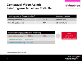 Contextual Video Ad mit
Leistungswerten eines PreRolls
7
Leistungswerte Contextual AD Benchmark Pre-Rolls
Werbung gesehen in % 100% (i²Bench*: 80%)
Betrachtungsdauer in s 17,0 s (i²Bench*: 9,3 s)
Wahrnehmungsqualität der Werbung
Lesewahrnehmung > 300ms 100%
Bildwahrnehmung 100-300ms
Expresswahrnehmung <100ms
volle,
intensive
Aufmerksamkeit
* Benchmark eye square für Pre-Rolls
 