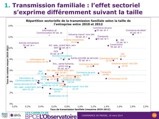CONFERENCE DE PRESSE, 18 mars 2014 10
1. Transmission familiale : l’effet sectoriel
s’exprime différemment suivant la taille
 