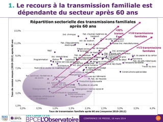 CONFERENCE DE PRESSE, 18 mars 2014 11
1. Le recours à la transmission familiale est
dépendante du secteur après 60 ans
>1/3 transmissions
familiales
>1/4 transmissions
familiales
>20%
transm.
Fam.
 