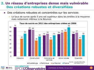 CONFERENCE DE PRESSE, 18 mars 2014 16
 Des créations robustes et concentrées sur les services
> Le taux de survie après 5 ans est supérieur dans les Antilles à la moyenne
mais nettement inférieur à la Réunion
2. Un réseau d’entreprises dense mais vulnérable
Des créations robustes et diversifiées
Sources : enquête SINE 2006,
interrogation 2011
 