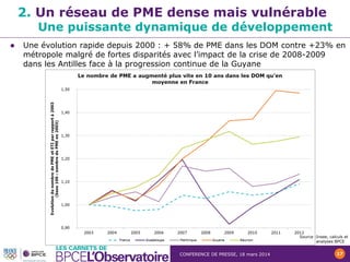 CONFERENCE DE PRESSE, 18 mars 2014 17
2. Un réseau de PME dense mais vulnérable
Une puissante dynamique de développement
 Une évolution rapide depuis 2000 : + 58% de PME dans les DOM contre +23% en
métropole malgré de fortes disparités avec l’impact de la crise de 2008-2009
dans les Antilles face à la progression continue de la Guyane
Source :Insee, calculs et
analyses BPCE
 