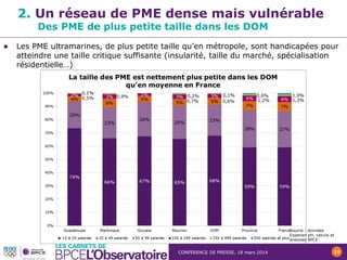 CONFERENCE DE PRESSE, 18 mars 2014 19
 Les PME ultramarines, de plus petite taille qu’en métropole, sont handicapées pour
atteindre une taille critique suffisante (insularité, taille du marché, spécialisation
résidentielle…)
2. Un réseau de PME dense mais vulnérable
Des PME de plus petite taille dans les DOM
Source : données
Experian pH, calculs et
analyses BPCE
 