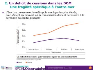 CONFERENCE DE PRESSE, 18 mars 2014 22
2. Un déficit de cessions dans les DOM
Une fragilité spécifique à l’outre-mer
 L’écart se creuse avec la métropole aux âges les plus élevés,
précisément au moment où la transmission devient nécessaire à la
pérennité du capital productif
 