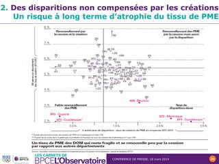 CONFERENCE DE PRESSE, 18 mars 2014 24
2. Des disparitions non compensées par les créations
Un risque à long terme d’atrophie du tissu de PME
 