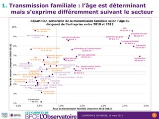 CONFERENCE DE PRESSE, 18 mars 2014 9
1. Transmission familiale : l’âge est déterminant
mais s’exprime différemment suivant le secteur
 