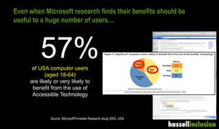 Even when Microsoft research finds their benefits should be
useful to a huge number of users…
Source: Microsoft/Forrester Research study 2003, USA
57%of USA computer users
(aged 18-64)
are likely or very likely to
benefit from the use of
Accessible Technology
 