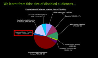 Motor Dysfunction, 1,562,000,
9%
Dyslexia, 1,900,000, 10%
Mild Learning Disability,
1,750,000, 10%
Severe Learning Disability,
350,000, 2%
Severely or Profoundly Deaf,
688,000, 4%
Hearing Impaired (disruptive to
lifestyle), 7,569,000, 42%
Registered Blind or Partially
Sighted, 434,000, 2%
Visually Impaired (disruptive
to lifestyle), 2,720,000, 15%
Adult (15+) with Reading Age of
under 5, 1,100,000, 6%
People in the UK affected by some form of Disability
We learnt from this: size of disabled audiences…
 