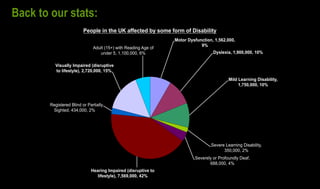 Motor Dysfunction, 1,562,000,
9%
Dyslexia, 1,900,000, 10%
Mild Learning Disability,
1,750,000, 10%
Severe Learning Disability,
350,000, 2%
Severely or Profoundly Deaf,
688,000, 4%
Hearing Impaired (disruptive to
lifestyle), 7,569,000, 42%
Registered Blind or Partially
Sighted, 434,000, 2%
Visually Impaired (disruptive
to lifestyle), 2,720,000, 15%
Adult (15+) with Reading Age of
under 5, 1,100,000, 6%
People in the UK affected by some form of Disability
Back to our stats:
 