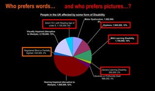 Motor Dysfunction, 1,562,000,
9%
Dyslexia, 1,900,000, 10%
Mild Learning Disability,
1,750,000, 10%
Severe Learning Disability,
350,000, 2%
Severely or Profoundly Deaf,
688,000, 4%
Hearing Impaired (disruptive to
lifestyle), 7,569,000, 42%
Registered Blind or Partially
Sighted, 434,000, 2%
Visually Impaired (disruptive
to lifestyle), 2,720,000, 15%
Adult (15+) with Reading Age of
under 5, 1,100,000, 6%
People in the UK affected by some form of Disability
Who prefers words… and who prefers pictures…?
 