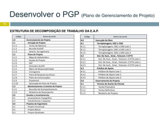 11
ESTRUTURA DE DECOMPOSIÇÃO DE TRABALHO DA E.A.P.
Código Nome da tarefa
1.0 Gerenciamento do Projeto
1.1 Iniciação do Projeto
1.1.1 Termo de Abertura
1.1.2 Reunião KickOff
1.1.3 Desenv. Da Logomarca
1.2 Plano de Projeto
1.2.1 Mapa de Stakeholders
1.2.2 Equipe do Projeto
1.2.3 EAP
1.2.4 Dicionário da EAP
1.2.5 Matriz de Responsabilidade
1.2.6 Cronograma
1.2.7 Plano de Resposta aos Riscos
1.2.8 Plano de Comunicações
1.2.9 Orçamento
1.2.10 Aprovação do Plano de Projeto
1.3 Monitoramento e Controle do Projeto
1.3.1 Reuniões de Acompanhamento
1.3.2 Relatórios de Desempenho
2.0 Estudos e Levantamentos
2.1 Levantamento Topográfico
2.2 Interferências e Impactos
3.0 Projetos de Engenharia
3.1 Projeto Conceitual
3.2 Projeto Básico
3.3 Projeto Detalhado
Código Nome da tarefa
4.0 Execução da Obra
4.1 Terraplanagem, OAC e OAE
4.1.1 Terraplanagem, OAC e OAE Lote 1
4.1.2 Terraplanagem, OAC e OAE Lote 2
4.1.3 Terraplanagem, OAC e OAE Lote 3
4.2 Sist. De Ilum., Sinal., Telecom. E CFTV
4.2.1 Sist. De Ilum., Sinal., Telecom. E CFTV Lote 1
4.2.2 Sist. De Ilum., Sinal., Telecom. E CFTV Lote 2
4.2.3 Sist. De Ilum., Sinal., Telecom. E CFTV Lote 3
4.3 Prédios de Apoio
4.3.1 Prédios de Apoio Lote 1
4.3.2 Prédios de Apoio Lote 2
4.3.3 Prédios de Apoio Lote 3
5.0 Encerramento do Projeto
5.1 Termos de Aceite do Cliente
5.1.1 Termo Provisório
5.1.2 Termo Definitivo
5.1.3 Relatório do Projeto
Desenvolver o PGP (Plano de Gerenciamento de Projeto)
 