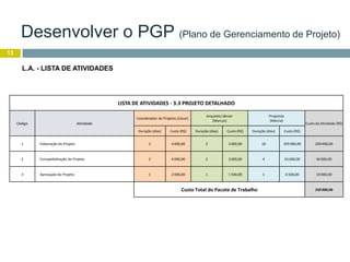 13
L.A. - LISTA DE ATIVIDADES
LISTA DE ATIVIDADES - 3.3 PROJETO DETALHADO
Código Atividade
Coordenador de Projetos (Oscar)
Arquiteto Sênior
(Marcos)
Projetista
(Márcia)
Custo da Atividade (R$)
Duração (dias) Custo (R$) Duração (dias) Custo (R$) Duração (dias) Custo (R$)
1 Elaboração do Projeto 2 4 000,00 2 3 000,00 10 193 000,00 200 000,00
2 Compatibilização do Projeto 2 4 000,00 2 3 000,00 4 33 000,00 40 000,00
3 Aprovação do Projeto 1 2 000,00 1 1 500,00 1 6 500,00 10 000,00
Custo Total do Pacote de Trabalho 250 000,00
Desenvolver o PGP (Plano de Gerenciamento de Projeto)
 