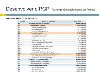 15
O.P. - ORÇAMENTO DE PROJETO
Código Nome da Atividade Valor Total
1.0 Gerenciamento do Projeto R$ 232 200,00
1.1 Iniciação do Projeto R$ 10 000,00
1.1.1 Termo de Abertura R$ 5 000,00
1.1.2 Reunião KickOff R$ 2 000,00
1.1.3 Desenv. Da Logomarca R$ 3 000,00
1.2 Plano de Projeto R$ 22 200,00
1.2.1 Mapa de Stakeholders R$ 1 000,00
1.2.2 Equipe do Projeto R$ 500,00
1.2.3 EAP R$ 2 000,00
1.2.4 Dicionário da EAP R$ 500,00
1.2.5 Matriz de Responsabilidade R$ 700,00
1.2.6 Cronograma R$ 3 000,00
1.2.7 Plano de Resposta aos Riscos R$ 4 000,00
1.2.8 Plano de Comunicações R$ 3 000,00
1.2.9 Orçamento R$ 7 000,00
1.2.10 Aprovação do Plano de Projeto R$ 500,00
1.3 Monitoramento e Controle do Projeto R$ 200 000,00
1.3.1 Reuniões de Acompanhamento R$ 100 000,00
1.3.2 Relatórios de Desempenho R$ 100 000,00
2.0 Estudos e Levantamentos R$ 220 000,00
2.1 Levantamento Topográfico R$ 200 000,00
2.2 Interferências e Impactos R$ 20 000,00
3.0 Projetos de Engenharia R$ 325 000,00
3.1 Projeto Conceitual R$ 15 000,00
3.2 Projeto Básico R$ 60 000,00
3.3 Projeto Detalhado R$ 250 000,00
Desenvolver o PGP (Plano de Gerenciamento de Projeto)
 