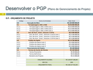 16
O.P. - ORÇAMENTO DE PROJETO
Código Nome da Atividade Valor Total
4.0 Execução da Obra R$ 120 000 000,00
4.1 Terraplanagem, OAC e OAE R$ 96 000 000,00
4.1.1 Terraplanagem, OAC e OAE Lote 1 R$ 32 000 000,00
4.1.2 Terraplanagem, OAC e OAE Lote 2 R$ 32 000 000,00
4.1.3 Terraplanagem, OAC e OAE Lote 3 R$ 32 000 000,00
4.2 Sist. De Ilum., Sinal., Telecom. E CFTV R$ 9 300 000,00
4.2.1 Sist. De Ilum., Sinal., Telecom. E CFTV Lote 1 R$ 3 100 000,00
4.2.2 Sist. De Ilum., Sinal., Telecom. E CFTV Lote 2 R$ 3 100 000,00
4.2.3 Sist. De Ilum., Sinal., Telecom. E CFTV Lote 3 R$ 3 100 000,00
4.3 Prédios de Apoio R$ 14 700 000,00
4.3.1 Prédios de Apoio Lote 1 R$ 4 900 000,00
4.3.2 Prédios de Apoio Lote 2 R$ 4 900 000,00
4.3.3 Prédios de Apoio Lote 3 R$ 4 900 000,00
5.0 Encerramento do Projeto R$ 100 000,00
5.1 Termos de Aceite do Cliente R$ 100 000,00
5.1.1 Termo Provisório R$ 30 000,00
5.1.2 Termo Definitivo R$ 55 000,00
5.1.3 Relatório do Projeto R$ 15 000,00
ORÇAMENTO GLOBAL R$ 120 877 200,00
BDI (%) 16%
ORÇAMENTO FINAL R$ 140 217 552,00
Desenvolver o PGP (Plano de Gerenciamento de Projeto)
 