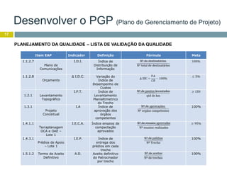 17
PLANEJAMENTO DA QUALIDADE – LISTA DE VALIDAÇÃO DA QUALIDADE
Item EAP Indicador Definição Fórmula Meta
1.1.2.7
Plano de
Comunicações
I.D.I. Índice de
Distribuição de
Informação
1.1.2.8
Orçamento
Δ I.D.C. Variação do
Índice de
Desempenho de
Custos
1.2.1 Levantamento
Topográfico
I.P.T. Índice de
Levantamento
Planialtimetrico
do Trecho
1.3.1
Projeto
Conceitual
I.A Índice de
aprovação dos
órgãos
competentes
100%
1.4.1.1
Terraplanagem
OCA e OAE –
Lote 1
I.E.C.A. Índice ensaios de
compactação
aprovados
1.4.3.1
Prédios de Apoio
– Lote 1
I.E.P. Índice de
entrega dos
prédios em cada
trecho
100%
1.5.1.2 Termo de Aceito
Definitivo
A.D. Aceito definitivo
do Patrocinador
por trecho
100%
Desenvolver o PGP (Plano de Gerenciamento de Projeto)
 