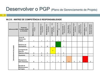 18
M.C.R. - MATRIZ DE COMPETÊNCIA E RESPONSABILIDADE
Referencia WBS
Pacote de
Trabalho (WBS)
ou Atividade
MárcioMattosGerente
Projeto
AntonioMatiasGer
Orçamento
RicardoBarrosGer.
Qualidade
ACONTRATARGer.
DeRiscos
RosangelaGerentede
RH
OlavoAzevedoG.
Planejamento
PauloOliveira
EngenheiroCivil
RicardoGalenoEngen.
Ambiental
IsabelaCorrea
EngenehiraSenior
AndréaMeloEngenh.
Elétrica
RenataCantanhe
AnalistadeSistm
Gerenciamentodoprojeto
Termo de
Abertura do
Projeto I I I I I I
Relatórios de
Desempenho A I R I
I
I
Cronograma de
Plano de
Repostas a Riscos A C C
R
I C
Orçamento A R I I I I
Planejamento
EAP e Dicionário A I I I I R C C C C C
Reunião de
Monitoramento
do Projeto A
Desenvolver o PGP (Plano de Gerenciamento de Projeto)
 