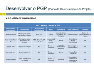 21
M.C.O. - MAPA DE COMUNICAÇÃO
MCO - MAPA DE COMUNICAÇÕES
Stakeholder
Destinatário
Informação
Documentos
Relacionados
Meio Frequência Ação Esperada Emitente
Ricardo Barros
Informações sobre o
Pacote de Trabalho
WBS, DT E-mail
Antes de Iniciar
um Pacote de
Trabalho
Validação da DT
Equipe de
Gerenciamento do
Projeto
José Carlos Raful
Jr.
Informações sobre o
Andamento do
Projeto
WBS, EVA, DT, CP,
OP, PA
Apresentaçã
o em
reunião
Mensal
Definição de
Ações
Estratégicas
GP
Daniel Dias Pedido de Compra MA
E-mail e
Impresso
Quando
necessária a
aquisição
Confirmação e
Fornecimento
GP
Paulo Oliveira Medições Mensais BM
E-mail e
Impresso
Mensal
Aprovação e
Validação
GP
Ricardo Galeno
Ações para Mitigar
os Riscos
RR
E-mail e
Impresso
Semestral
Medidas para
Gerenciar os
Impactos na
Sociedade
GP
Desenvolver o PGP (Plano de Gerenciamento de Projeto)
 
