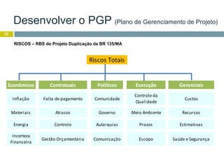 22
RISCOS – RBS do Projeto Duplicação da BR 135/MA
Desenvolver o PGP (Plano de Gerenciamento de Projeto)
Econômicos Contratuais Políticos Execução Gerenciais
Inflação Falta de pagamento Comunidade
Controle da
Qualidade
Custos
Materiais Atrasos Governo Meio Ambiente Recursos
Energia Controle Autarquias Prazos Estimativas
Incerteza
Financeira
Gestão Orçamentária Comunicação Escopo Saúde e Segurança
Riscos Totais
 