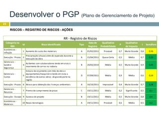 23
RISCOS – REGISTRO DE RISCOS - AÇÕES
Desenvolver o PGP (Plano de Gerenciamento de Projeto)
Categoria na
RBS
Id Risco Identificado Tipo
Data de
Registro
Qualitativo
Probabilidade
P
Qualitativo
de Impacto
I Semáforo
Econômicos -
Inflação
1 Aumento do custo dos materiais A 01/02/2011 Provável 0,7 Muito Grande 0,8 0,56
Execução - Prazos 2
Precipitação (chuva) além do esperado durante a
execução da obra
A 15/04/2011 Quase Certa 0,5 Média 0,7 0,35
Gerenciais -
Saúde e
Segurança
3
Acidentes com colaboradores tendo em vista o
movimento de carros na rodovia
B 20/02/2010 Média 0,5 Muito Grande 0,9 0,45
Gerenciais -
Custos
5
Estouro de orçamento com mão de obra e
equipamentos/maquinário tendo em vista a
existência de outras obras de grande porte na
região
D 07/09/2011 Média 0,9 Média 0,6 0,54
Execução - Prazos 6 Atraso para obtenção das licenças ambientais A 16/10/2011 Improvável 0,4 Muito Grande 0,7 0,28
Gerenciais -
Recursos
7 Premio de cumprimento de prazo C 19/11/2011 Média 0,2 Significante 0,5 0,1
Execução - Escopo 9 Sucesso do projeto B 19/11/2011 Média 0,5 Muito Grande 0,8 0,4
Econômicos -
Materiais
10 Novas tecnologias A 19/11/2011 Provável 0,6 Média 0,5 0,3
RR - Registro de Riscos
 