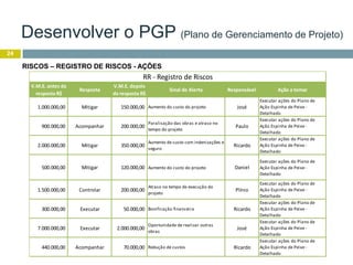 24
RISCOS – REGISTRO DE RISCOS - AÇÕES
Desenvolver o PGP (Plano de Gerenciamento de Projeto)
V.M.E. antes da
resposta R$
Resposta
V.M.E. depois
da resposta R$
Sinal de Alerta Responsável Ação a tomar
1.000.000,00 Mitigar 150.000,00 Aumento do custo do projeto José
Executar ações do Plano de
Ação Espinha de Peixe -
Detalhado
900.000,00 Acompanhar 200.000,00
Paralisação das obras e atraso no
tempo do projeto
Paulo
Executar ações do Plano de
Ação Espinha de Peixe -
Detalhado
2.000.000,00 Mitigar 350.000,00
Aumento de custo com indenizações e
seguro
Ricardo
Executar ações do Plano de
Ação Espinha de Peixe -
Detalhado
500.000,00 Mitigar 120.000,00 Aumento do custo do projeto Daniel
Executar ações do Plano de
Ação Espinha de Peixe -
Detalhado
1.500.000,00 Controlar 200.000,00
Atraso no tempo de execução do
projeto
Plínio
Executar ações do Plano de
Ação Espinha de Peixe -
Detalhado
300.000,00 Executar 50.000,00 Bonificação financeira Ricardo
Executar ações do Plano de
Ação Espinha de Peixe -
Detalhado
7.000.000,00 Executar 2.000.000,00
Oportunidade de realizar outras
obras
José
Executar ações do Plano de
Ação Espinha de Peixe -
Detalhado
440.000,00 Acompanhar 70.000,00 Redução de custos Ricardo
Executar ações do Plano de
Ação Espinha de Peixe -
Detalhado
RR - Registro de Riscos
 