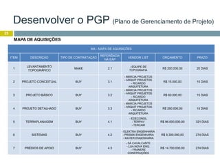 25
MAPA DE AQUISIÇÕES
Desenvolver o PGP (Plano de Gerenciamento de Projeto)
MA - MAPA DE AQUISIÇÕES
ITEM DESCRIÇÃO TIPO DE CONTRATAÇÃO
REFERÊNCIA
NA EAP
VENDOR LIST ORÇAMENTO PRAZO
1
LEVANTAMENTO
TOPOGRÁFICO
MAKE 2.1
- EQUIPE DE
TOPOGRAFIA
R$ 200.000,00 20 DIAS
2 PROJETO CONCEITUAL BUY 3.1
- MÁRCIA PROJETOS
- ARQUIT PROJETOS
- RICARDO
ARQUITETURA
R$ 15.000,00 15 DIAS
3 PROJETO BÁSICO BUY 3.2
- MÁRCIA PROJETOS
- ARQUIT PROJETOS
- RICARDO
ARQUITETURA
R$ 60.000,00 15 DIAS
4 PROJETO DETALHADO BUY 3.3
- MÁRCIA PROJETOS
- ARQUIT PROJETOS
- RICARDO
ARQUITETURA
R$ 250.000,00 15 DIAS
5 TERRAPLANAGEM BUY 4.1
- EDECONSIL
- TERPAV
- TERCAM
R$ 96.000.000,00 321 DIAS
6 SISTEMAS BUY 4.2
- ELEKTRA ENGENHARIA
- PRISMA ENGENHARIA
- XAVIER ENGENHARIA
R$ 9.300.000,00 274 DIAS
7 PRÉDIOS DE APOIO BUY 4.3
- SÁ CAVALCANTE
- LUA NOVA ENG.
- FRANERE
CONSTRUÇÕES
R$ 14.700.000,00 274 DIAS
 
