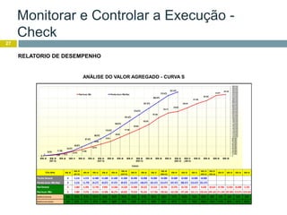 Monitorar e Controlar a Execução -
Check
27
RELATORIO DE DESEMPENHO
ANÁLISE DO VALOR AGREGADO - CURVA S
TOTAL GERAL SEM.38
SEM.39
(SET.13)
SEM.40 SEM.41 SEM.42 SEM.43
SEM.44
(OUT.13)
SEM.45 SEM.46 SEM.47
SEM.48
(NOV.13)
SEM.49 SEM.50 SEM.51
SEM.52
(DEZ.13)
SEM.01
(JAN.14)
SEM.02 SEM.03 SEM.04 SEM.05
Previsto Semanal 0 5.216 6.576 12.480 21.600 21.600 21.600 26.400 33.000 33.000 33.000 33.000 33.000 33.000 18.000
Previsto Acum./ Mês-Repl. 0 5.216 11.792 24.272 45.872 67.472 89.072 115.472 148.472 181.472 214.472 247.472 280.472 313.472 331.472 331.472 331.472 331.472 331.472 331.472
Real Semanal 0 2.880 6.396 12.740 9.890 14.368 14.328 14.408 20.232 22.524 20.796 23.976 34.730 24.871 8.430 18.624 19.784 15.834 26.888 5.192
Real Acum./ Mês 0 2.880 9.276 22.016 31.906 46.274 60.602 75.010 95.242 117.766 138.562 162.538 197.240 222.111 230.541 249.165 271.249 287.083 313.971 319.163
Aderência Semanal 0,0% 55,2% 97,3% 102,1% 45,8% 66,5% 66,3% 54,6% 61,3% 68,3% 63,0% 72,7% 105,2% 75,4% 46,8% 0,0% 0,0% 0,0% 0,0% 0,0%
Aderência Acumulada 0,0% 55,2% 78,7% 90,7% 69,6% 68,6% 68,0% 65,0% 64,1% 64,9% 64,6% 65,7% 70,3% 70,9% 69,6% 75,2% 81,8% 86,6% 94,7% 96,3%
0 2.880 9.276
22.016
31.906
46.274
60.602
75.010
95.242
117.766
138.562
162.538
197.240
222.111
230.541
249.165
271.249
287.083
313.971
319.163
0
5.216 11.792
24.272
45.872
67.472
89.072
115.472
148.472
181.472
214.472
247.472
280.472
313.472
331.472
0
10.000
20.000
30.000
40.000
50.000
60.000
70.000
80.000
90.000
100.000
110.000
120.000
130.000
140.000
150.000
160.000
170.000
180.000
190.000
200.000
210.000
220.000
230.000
240.000
250.000
260.000
270.000
280.000
290.000
300.000
310.000
320.000
330.000
340.000
350.000
360.000
SEM. 38 SEM. 39
(SET.13)
SEM. 40 SEM. 41 SEM. 42 SEM. 43 SEM. 44
(OUT.13)
SEM. 45 SEM. 46 SEM. 47 SEM. 48
(NOV.13)
SEM. 49 SEM. 50 SEM. 51 SEM. 52
(DEZ.13)
SEM. 01
(JAN.14)
SEM. 02 SEM. 03 SEM. 04 SEM. 05
PERIODO
Real Acum./ Mês Previsto Acum./ Mês-Repl.
 