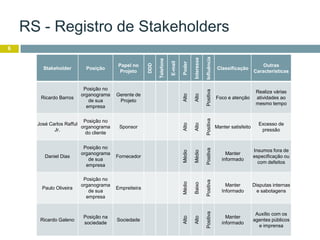 RS - Registro de Stakeholders
6
Stakeholder Posição
Papel no
Projeto
DDD
Telefone
E-mail
Poder
Interesse
Influência
Classificação
Outras
Características
Ricardo Barros
Posição no
organograma
de sua
empresa
Gerente de
Projeto
Alto
Alto
Positiva
Foco e atenção
Realiza várias
atividades ao
mesmo tempo
José Carlos Rafful
Jr.
Posição no
organograma
do cliente
Sponsor
Alto
Alto
Positiva
Manter satisfeito
Excesso de
pressão
Daniel Dias
Posição no
organograma
de sua
empresa
Fornecedor
Médio
Médio
Positiva
Manter
informado
Insumos fora de
especificação ou
com defeitos
Paulo Oliveira
Posição no
organograma
de sua
empresa
Empreiteira
Médio
Baixo
Positiva
Manter
Informado
Disputas internas
e sabotagens
Ricardo Galeno
Posição na
sociedade
Sociedade
Alto
Alto
Positiva
Manter
informado
Auxílio com os
agentes públicos
e imprensa
 