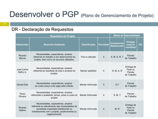 Desenvolver o PGP (Plano de Gerenciamento de Projeto)
7
DR - Declaração de Requesitos
Requisitos do Projeto Matriz de Rastreabilidade
Stakeholder Requisito Detalhado Classificação Prioridade
Componente
Relacionado
Entrega
onde se
manifesta
OK
Ricardo
Barros
Necessidades, expectativas, anseios
referente ao trabalho a ser desenvolvido do
projeto, bem como os recursos utilizados.
Foco e atenção 4 S, M, A, R, T
Pacote
de Trabalho
José Carlos
Rafful Jr.
Necessidades, expectativas, anseios
referente ao resultado de todo o produto do
projeto.
Manter satisfeito 5 S, M, A, R
Entrega de
Fase ou
Pacote
de Trabalho
Daniel Dias
Necessidades, expectativas, anseios
ao custo/ preço a ser pago pelo Cliente.
Manter informado 5 S,T
Pacote
de Trabalho
Paulo
Oliveira
Necessidades, expectativas, anseios
referentes a qualidade, tempo, prazo e custo do
projeto
Manter Informado 4 S, M, T
Pacote
de Trabalho
Ricardo
Galeno
Necessidades, expectativas, anseios
referente ao atendimento das necessidades da
sociedade impactada diretamente ou
indiretamente com o projeto, positivamente ou
negativamente.
Manter informado 4 M, R
Entrega de
Fase ou
Pacote
de Trabalho
 