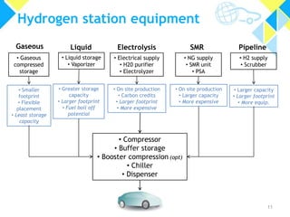 Hydrogen station equipment
Gaseous

Liquid

Electrolysis

SMR

Pipeline

• Gaseous
compressed
storage

• Liquid storage
• Vaporizer

• Electrical supply
• H20 purifier
• Electrolyzer

• NG supply
• SMR unit
• PSA

• H2 supply
• Scrubber

• Greater storage
capacity
• Larger footprint
• Fuel boil off
potential

• On site production
• Carbon credits
• Larger footprint
• More expensive

• On site production
• Larger capacity
• More expensive

• Larger capacity
• Larger footprint
• More equip.

• Smaller
footprint
• Flexible
placement
• Least storage
capacity

• Compressor
• Buffer storage
• Booster compression (opt)
• Chiller
• Dispenser

11

 