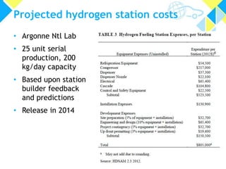 Projected hydrogen station costs
• Argonne Ntl Lab
• 25 unit serial
production, 200
kg/day capacity
• Based upon station
builder feedback
and predictions
• Release in 2014

14

 