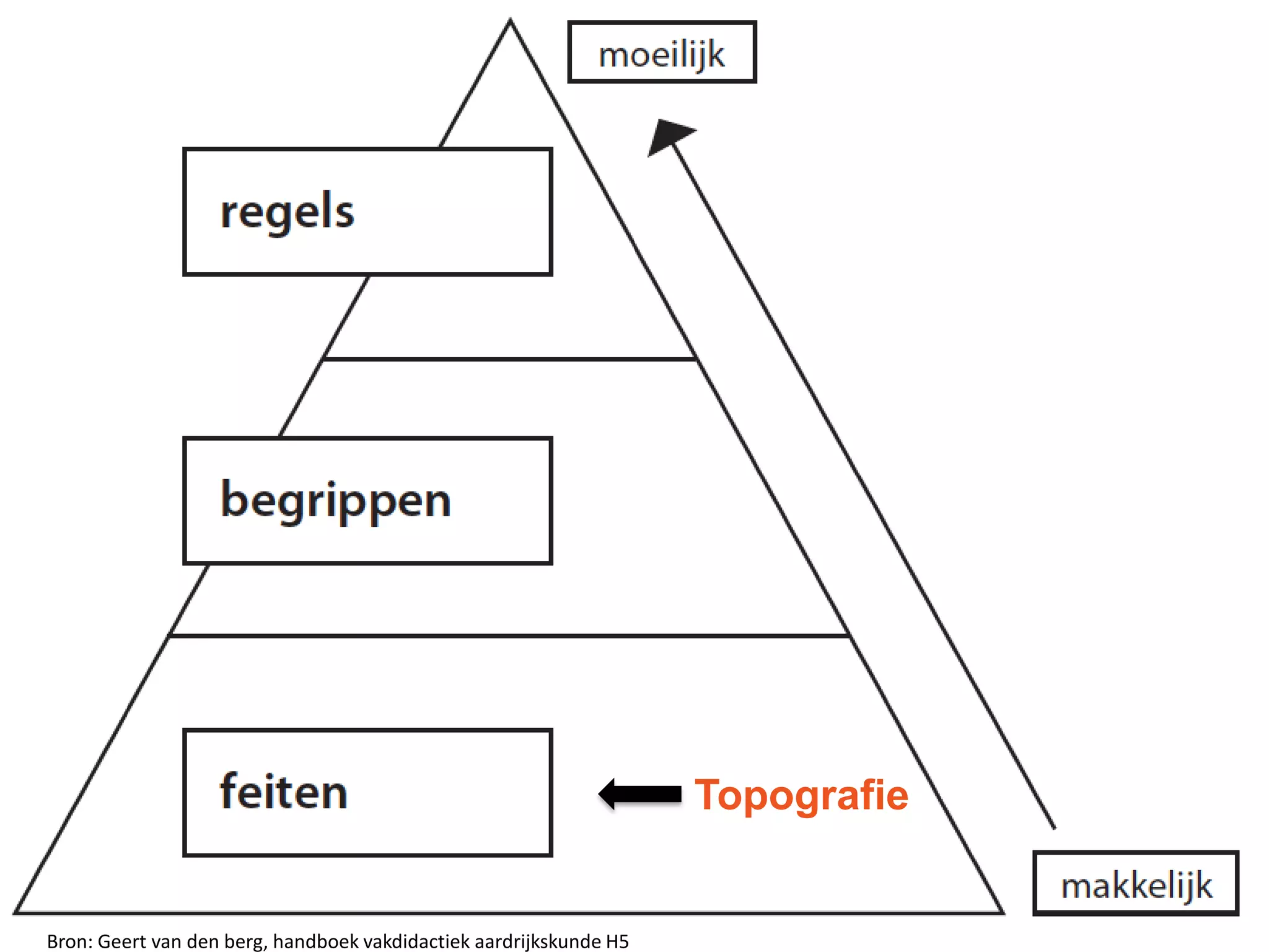 Topografie in de Klas - Vakdidactiek aardrijkskunde - Educatieve Minor