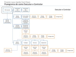 PGP assinado
Contratação
dos
funcionários
Realizar
aquisições
Emitir pedido
de compras
Treinamento
dos
funcionários
Contratar
serviço de
terraplanagem
Acompanhar
processo de
terraplanagem
Gerenciar
custos
Gerienciar
cronograma
Controle da
qualidade das
aquisições
Executar
plano de
comunicações
Edificar
estrutura
Fundação
Gerenciar
custos
Gerienciar
cronograma
Estrutura Acabamento
Gerenciar
custos
Gerienciar
cronograma
Gerenciar
custos
Gerienciar
cronograma
Gerenciar
comunicação
Gerienciar
cronograma
Entrega
terminada
Entrega
validada
Entrega aceita
Entrega
terminada
Entrega
validada
Entrega aceita
Entrega
terminada
Entrega
validada
Entrega aceita
Executar e Controlar
Projeto Lava-rápido Fast Clean
Fluxograma de como Executar e Controlar
 