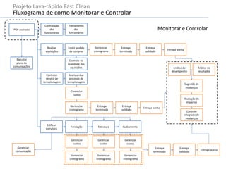 Projeto Lava-rápido Fast Clean
Fluxograma de como Monitorar e Controlar
PGP assinado
Contratação
dos
funcionários
Realizar
aquisições
Emitir pedido
de compras
Treinamento
dos
funcionários
Contratar
serviço de
terraplanagem
Acompanhar
processo de
terraplanagem
Gerenciar
custos
Gerienciar
cronograma
Controle da
qualidade das
aquisições
Executar
plano de
comunicações
Edificar
estrutura
Fundação
Gerenciar
custos
Gerienciar
cronograma
Estrutura Acabamento
Gerenciar
custos
Gerienciar
cronograma
Gerenciar
custos
Gerienciar
cronograma
Gerenciar
comunicação
Gerienciar
cronograma
Entrega
terminada
Entrega
validada
Entrega aceita
Entrega
terminada
Entrega
validada
Entrega aceita
Entrega
terminada
Entrega
validada
Entrega aceita
Monitorar e Controlar
Análise de
desempenho
Análise de
resultados
Sugestão de
mudanças
Avaliação de
impactos
Controle
integrado de
mudanças
 