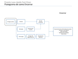 Encerrar
Entregas aceitas Recisão
Resiliação
Acordo entre
as partes
Recisão
contratual
Terminação
Entregas OK
Pagamentos OK
Recebimento
definitivo
Arquivamento das informações do projeto:
- Contrato e seus aditivos
- Lições aprendidas
- Relatórios de qualidade
- Notas fiscais
Projeto Lava-rápido Fast Clean
Fluxograma de como Encerrar
 