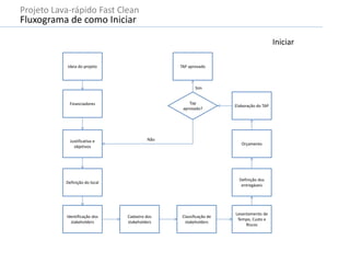 Ideia do projeto
Financiadores
Justificativa e
objetivos
Definição do local
Identificação dos
stakeholders
Cadastro dos
stakeholders
Classificação de
stakeholders
Levantamento de
Tempo, Custo e
Riscos
Definição dos
entregáveis
Orçamento
Elaboração do TAP
Tap
aprovado?
TAP aprovado
Sim
Não
Iniciar
Projeto Lava-rápido Fast Clean
Fluxograma de como Iniciar
 