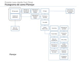 TAP Aprovado
Cadastro de
stakeholders
Definição de
requisitos do
Lava-rápido
Elaboração do
Escopo do
Projeto
Detalhamento
de custos
Criar WBS
Elaboração do
cronograma
Análise
Make or Buy
Processo de
compras
Pacote Buy
Pacote Make
Premissas e
restrições
Elaboração do
Escopo do
Produto
Entregas
RFPs e RFQs
Matriz de
comunicação
Matriz de
competências
Convite
fornecedores
selecionados
Orçamento
detalhado
Cronograma
detalhado
Definição das
aquisições
Documentos
de controle da
qualidade
Planejar
Projeto Lava-rápido Fast Clean
Fluxograma de como Planejar
 