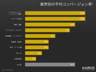 コンサルティング、
ファイナンス業界
メディア＆出版
その他
教育、医療
ソフトウエア、クラウド
技術機器、ハードウエア
製造業、生産財
旅行、サービス業
小売、EC
非営利団体
10%
10%
8%
7%
5%
4%
4%
3%
2%
8%
業界別の平均コンバージョン率*
*出典：MarketingSherpa
 