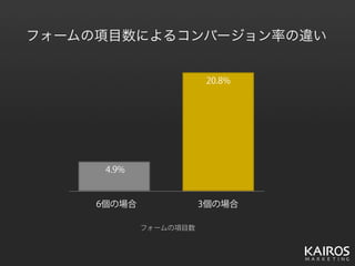 6個の場合 3個の場合
フォームの項目数
4.9%
20.8%
フォームの項目数によるコンバージョン率の違い
 