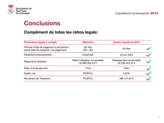 Liquidació pressupost 2013
11
Conclusions
Compliment de totes les ràtios legals:
Paràmetres legals a complir	 Objectius	 Dades Liquidació 2013	
Periode mitijà de pagament a proveïdors 	 60 dies
	 40 dies
(entre data de recepció i de pagament)	 (30 + 30)			
	 POSITIVA	 20.441,08 €
	Estabilitat pressupostària
		
Regla de la despesa
	 Màxim despesa computable	 Despesa feta computable
	 35.890.004,24 €	 34.236.543,52 €
Ràtio d’endeudament	 <75%	 49%
Estalvi net	 POSITIU	 1,50%
Romanent de Tresoreria	 POSITIU	 488.121,54 €
 