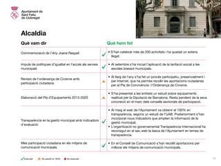 13
Alcaldia
• S’han celebrat més de 200 activitats i ha quedat un extens
llegat.
•	Al setembre s’ha iniciat l’aplicació de la tarifació social a les
escoles bressol municipals.
•	Al llarg de l’any s’ha fet un procés participatiu, presencialment i
per Internet, que ha permès recollir les aportacions ciutadanes
per al Pla de Convivència i l’Ordenança de Civisme.
•	S’ha presentat a les entitats un estudi sobre equipaments
realitzat per la Diputació de Barcelona. Resta pendent de la seva
concreció en el marc dels consells sectorials de participació.
•	Al maig el web de l’Ajuntament va obtenir el 100% en
transparència, segons un estudi de l’UAB. Posteriorment s’han
incorporat nous indicadors que amplien la informació de la
gestió municipal.
•	L’organització no governamental Transparència Internacional ha
reconegut en el seu web la tasca de l’Ajuntament en temes de
transparència.
•	En el Consell de Comunicació s’han recollit aportacions per
millorar els mitjans de comunicació municipals.
Commemoració de l’Any Joana Raspall.
Impuls de polítiques d’igualtat en l’accés als serveis
municipals
Revisió de l’ordenança de Civisme amb
participació ciutadana.
Elaboració del Pla d’Equipaments 2013-2020
Transparència en la gestió municipal amb indicadors
d’avaluació.
Més participació ciutadana en els mitjans de
comunicació municipals.
Què vam dir Què hem fet
No executatExecutat No assolit al 100%
 